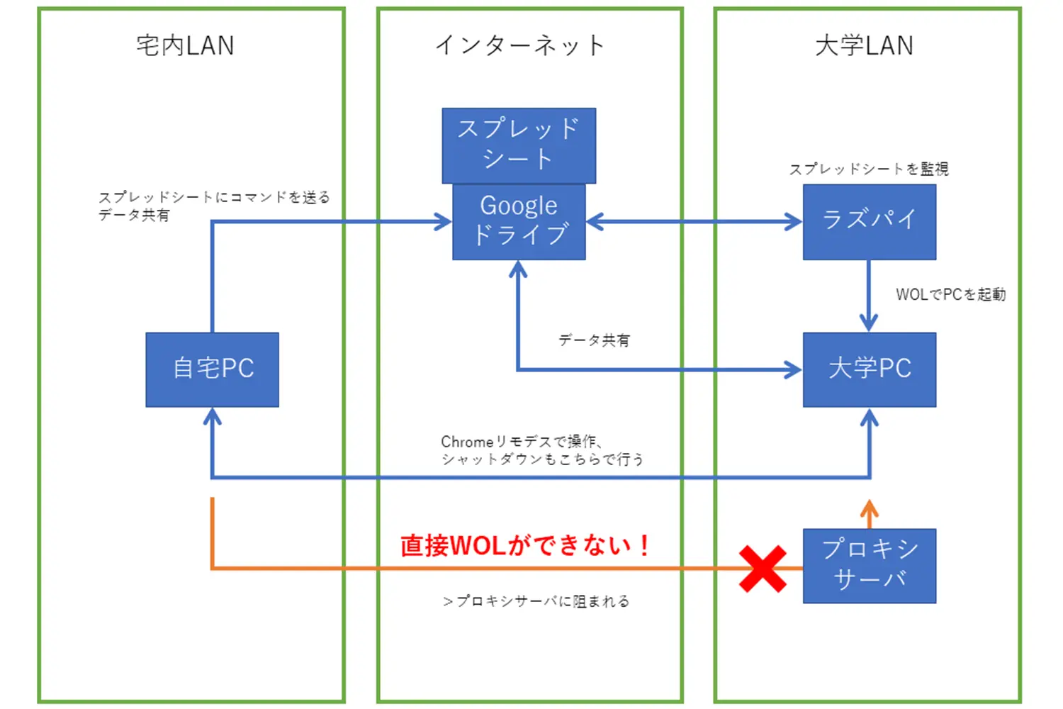 wolを自宅からでもできるようにしました。